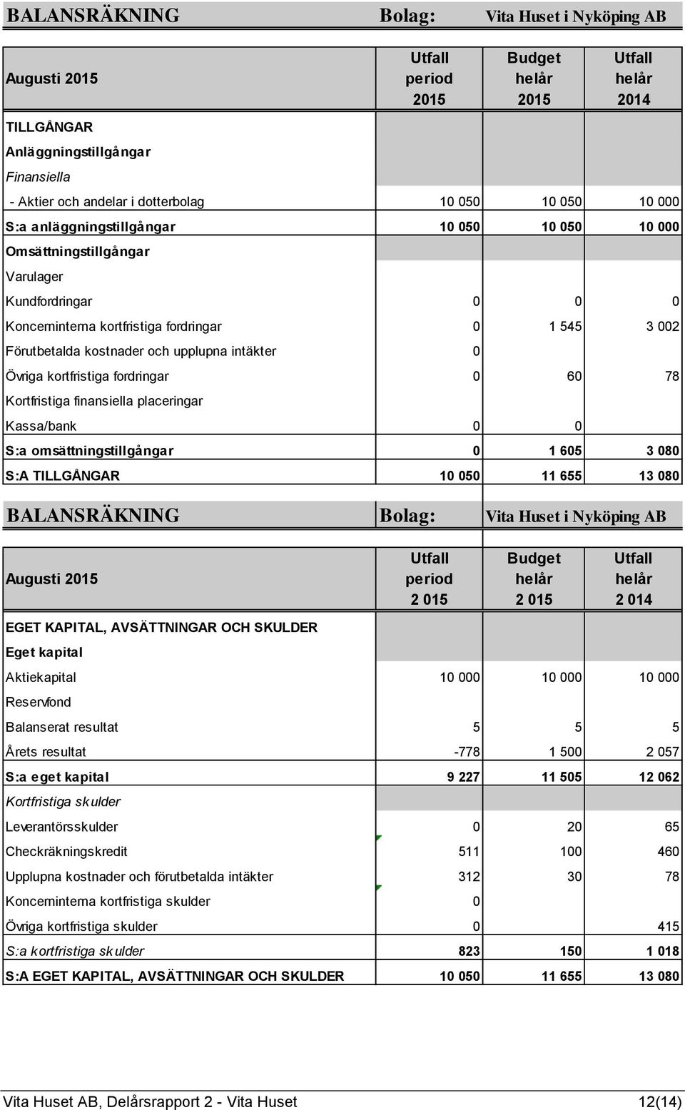 upplupna intäkter 0 Övriga kortfristiga fordringar 0 60 78 Kortfristiga finansiella placeringar Kassa/bank 0 0 S:a omsättningstillgångar 0 1 605 3 080 S:A TILLGÅNGAR 10 050 11 655 13 080