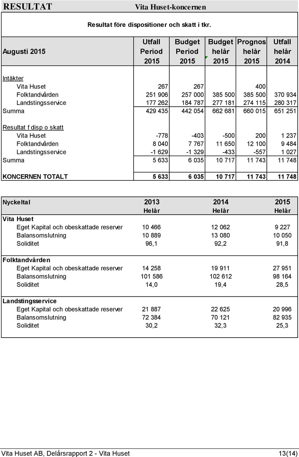181 274 115 280 317 Summa 429 435 442 054 662 681 660 015 651 251 Resultat f disp o skatt Vita Huset -778-403 -500 200 1 237 8 040 7 767 11 650 12 100 9 484-1 629-1 329-433 -557 1 027 Summa 5 633 6