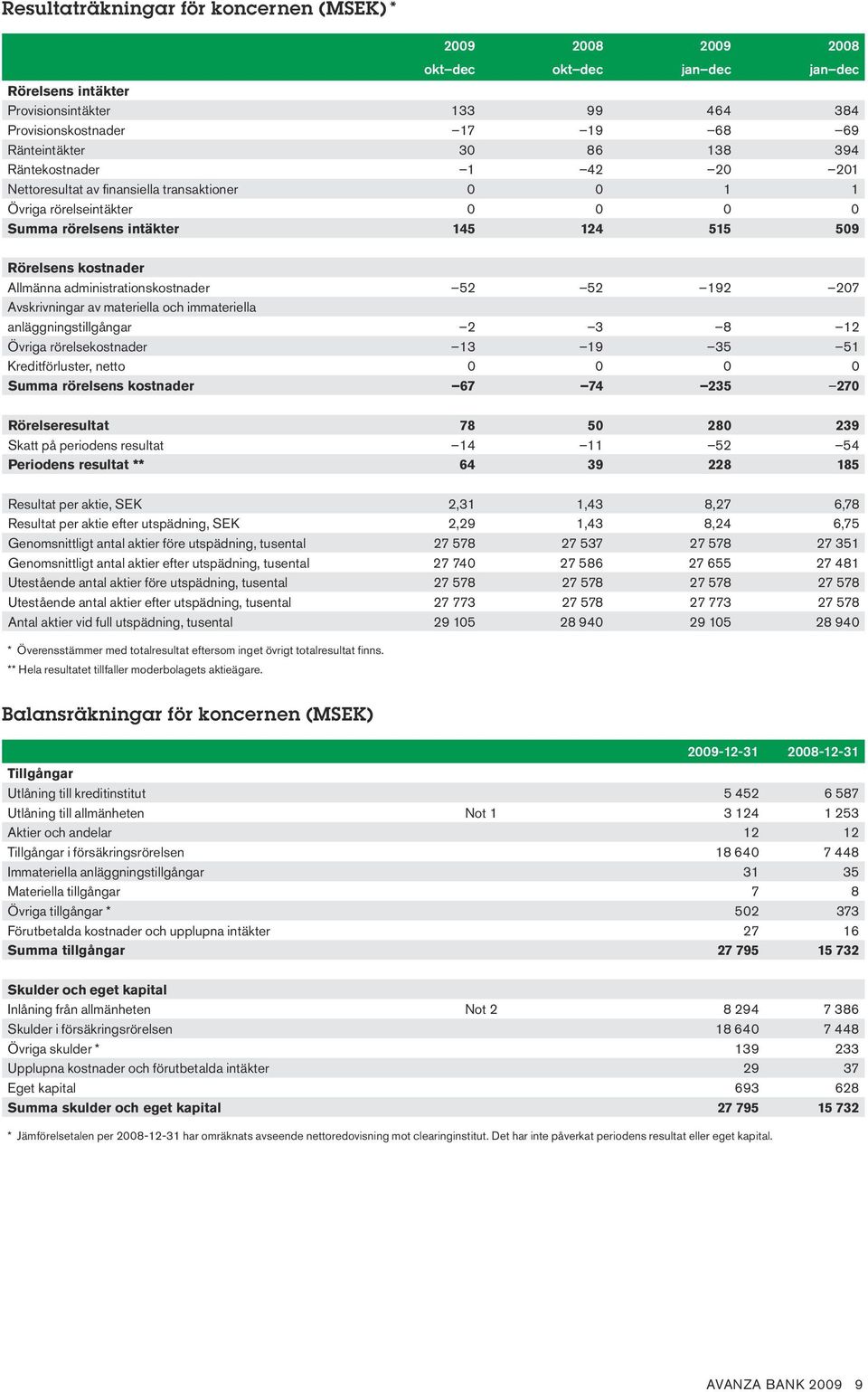 administrationskostnader 52 52 192 207 Avskrivningar av materiella och immateriella anläggningstillgångar 2 3 8 12 Övriga rörelsekostnader 13 19 35 51 Kreditförluster, netto 0 0 0 0 Summa rörelsens