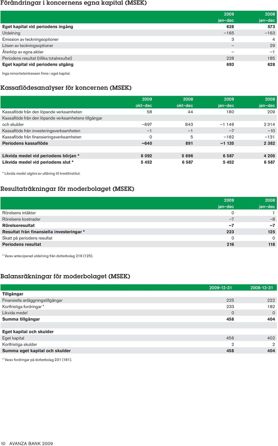 Kassaflödesanalyser för koncernen (MSEK) 2009 2008 2009 2008 okt dec okt dec Kassaflöde från den löpande verksamheten 58 44 180 209 Kassaflöde från den löpande verksamhetens tillgångar och skulder