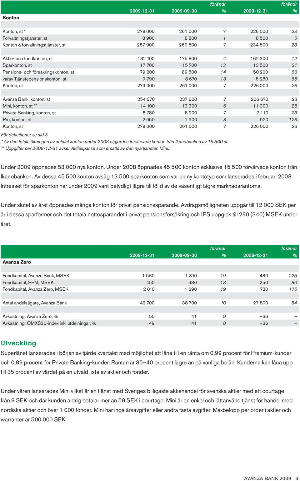 670 13 5 280 85 Konton, st 279 000 261 000 7 226 000 23 Avanza Bank, konton, st 254 070 237 600 7 206 670 23 Mini, konton, st ** 14 100 13 300 6 11 300 25 Private Banking, konton, st 8 780 8 200 7 7