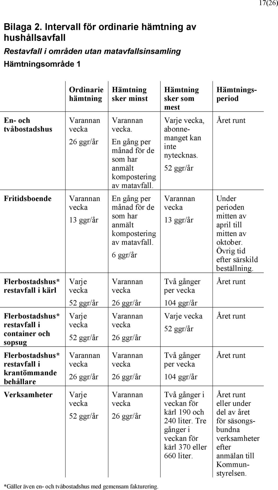 och tvåbostadshus 26 ggr/år. En gång per månad för de som har anmält kompostering av matavfall. Varje, abonnemanget kan inte nytecknas.