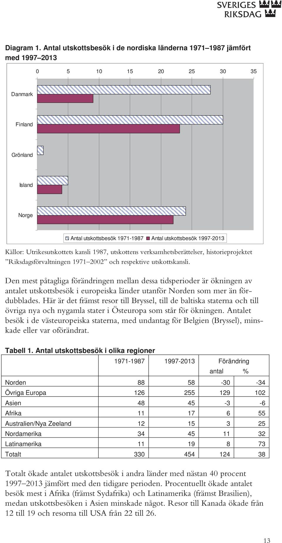 Källor: Utrikesutskottets kansli 1987, utskottens verksamhetsberättelser, historieprojektet Riksdagsförvaltningen 1971 2002 och respektive utskottskansli.