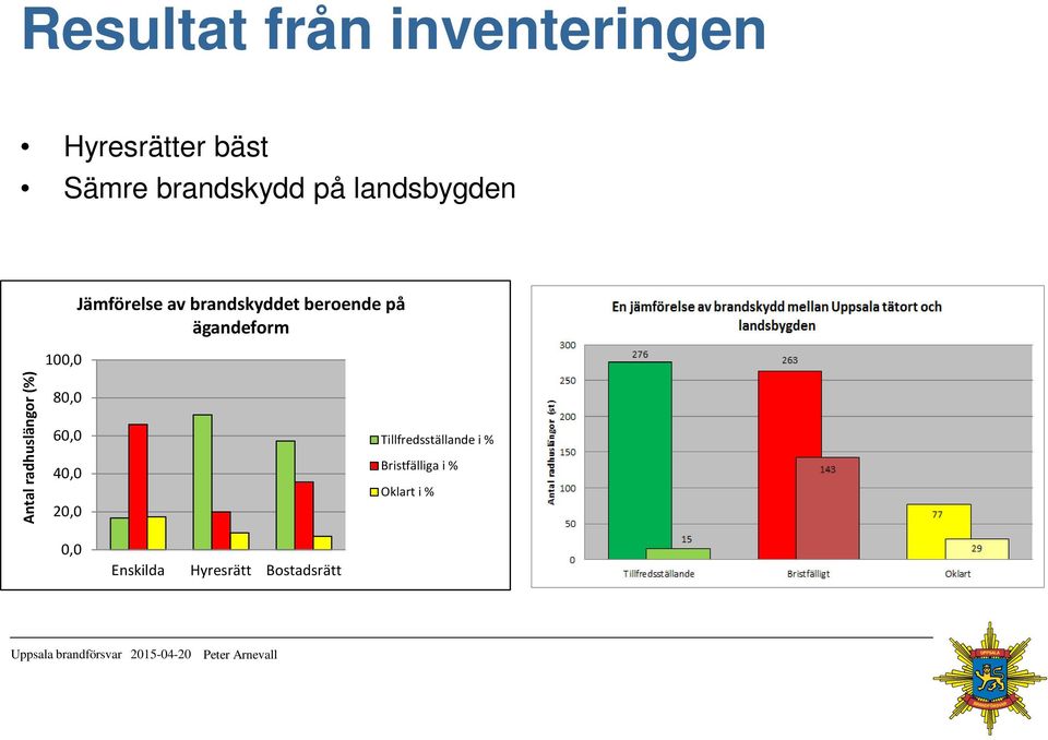 ägandeform Antal radhuslängor (%) 80,0 60,0 40,0 20,0