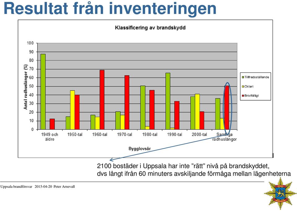 på brandskyddet, dvs långt ifrån 60