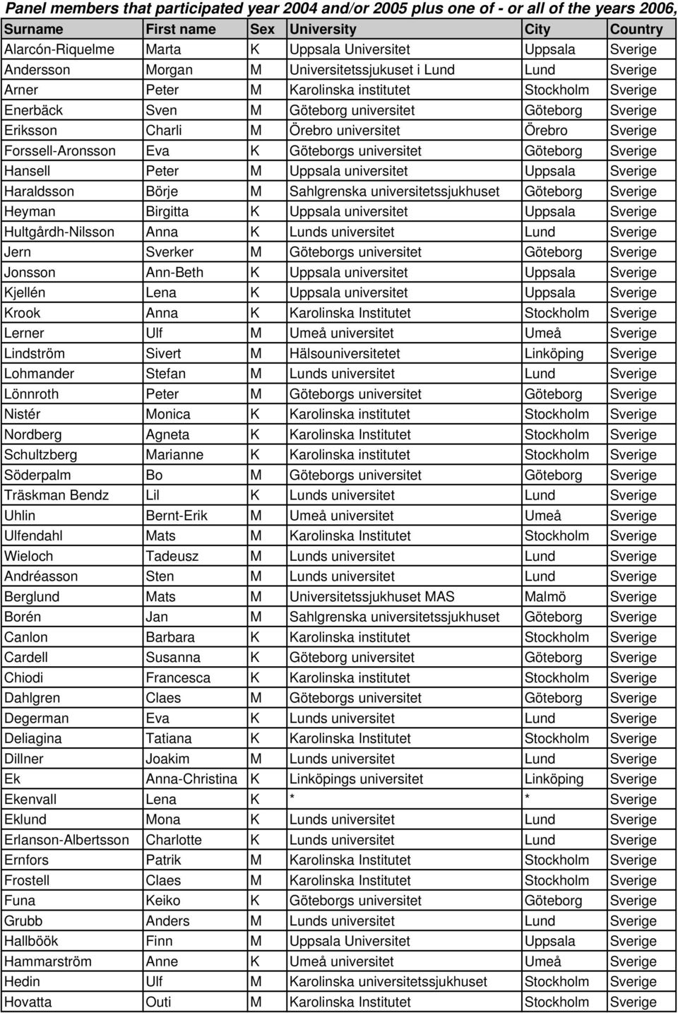 Örebro universitet Örebro Sverige Forssell-Aronsson Eva K Göteborgs universitet Göteborg Sverige Hansell Peter M Uppsala universitet Uppsala Sverige Haraldsson Börje M Sahlgrenska