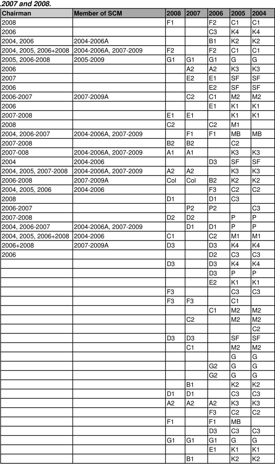 G1 G G 2006 A2 A2 K3 K3 2007 E2 E1 SF SF 2006 E2 SF SF 2006-2007 2007-2009A C2 C1 M2 M2 2006 E1 K1 K1 2007-2008 E1 E1 K1 K1 2008 C2 C2 M1 2004, 2006-2007 2004-2006A, 2007-2009 F1 F1 MB MB 2007-2008