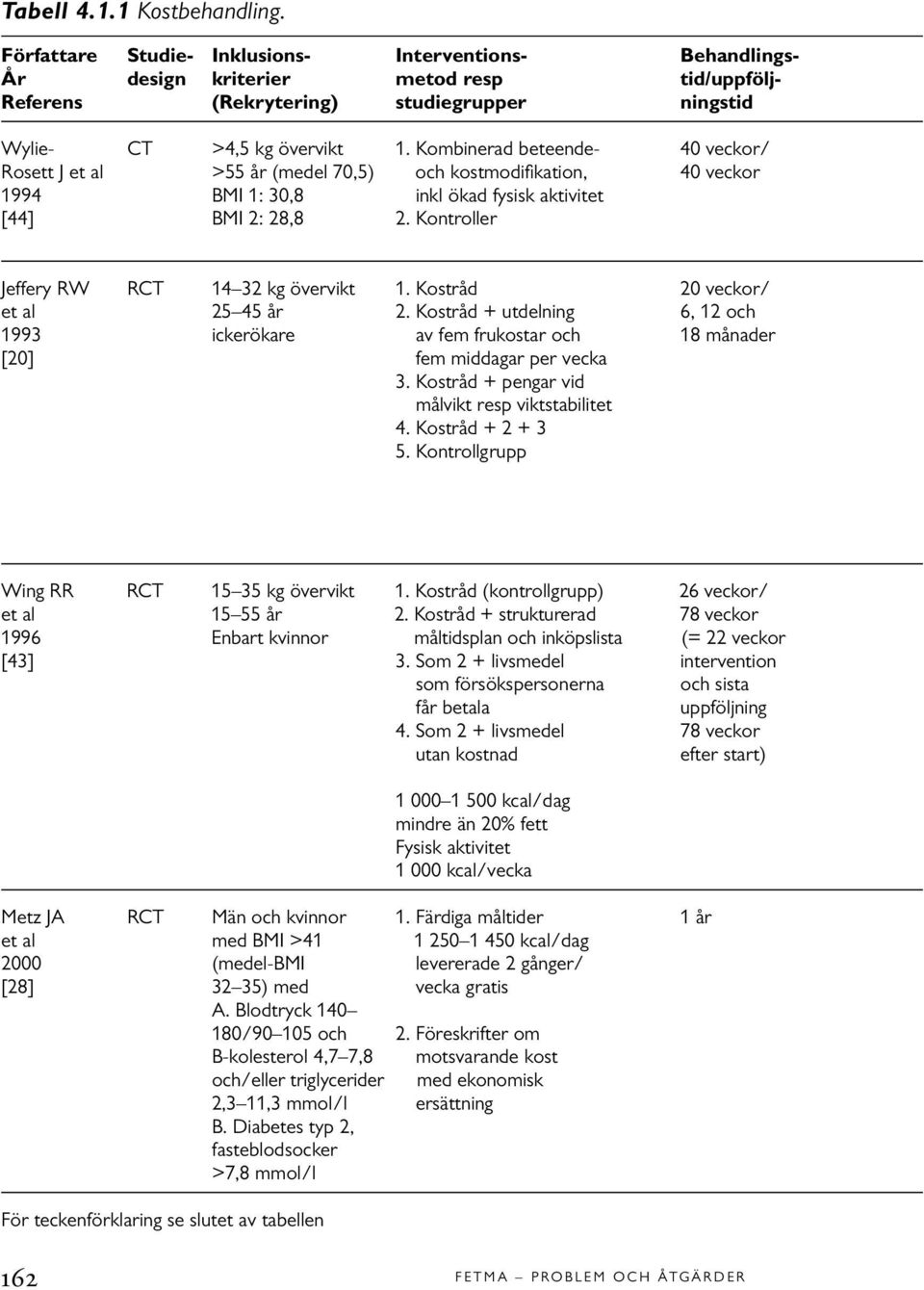 Kombinerad beteende- 40 veckor/ Rosett J et al >55 år (medel 70,5) och kostmodifikation, 40 veckor 1994 BMI 1: 30,8 inkl ökad fysisk aktivitet [44] BMI 2: 28,8 2.