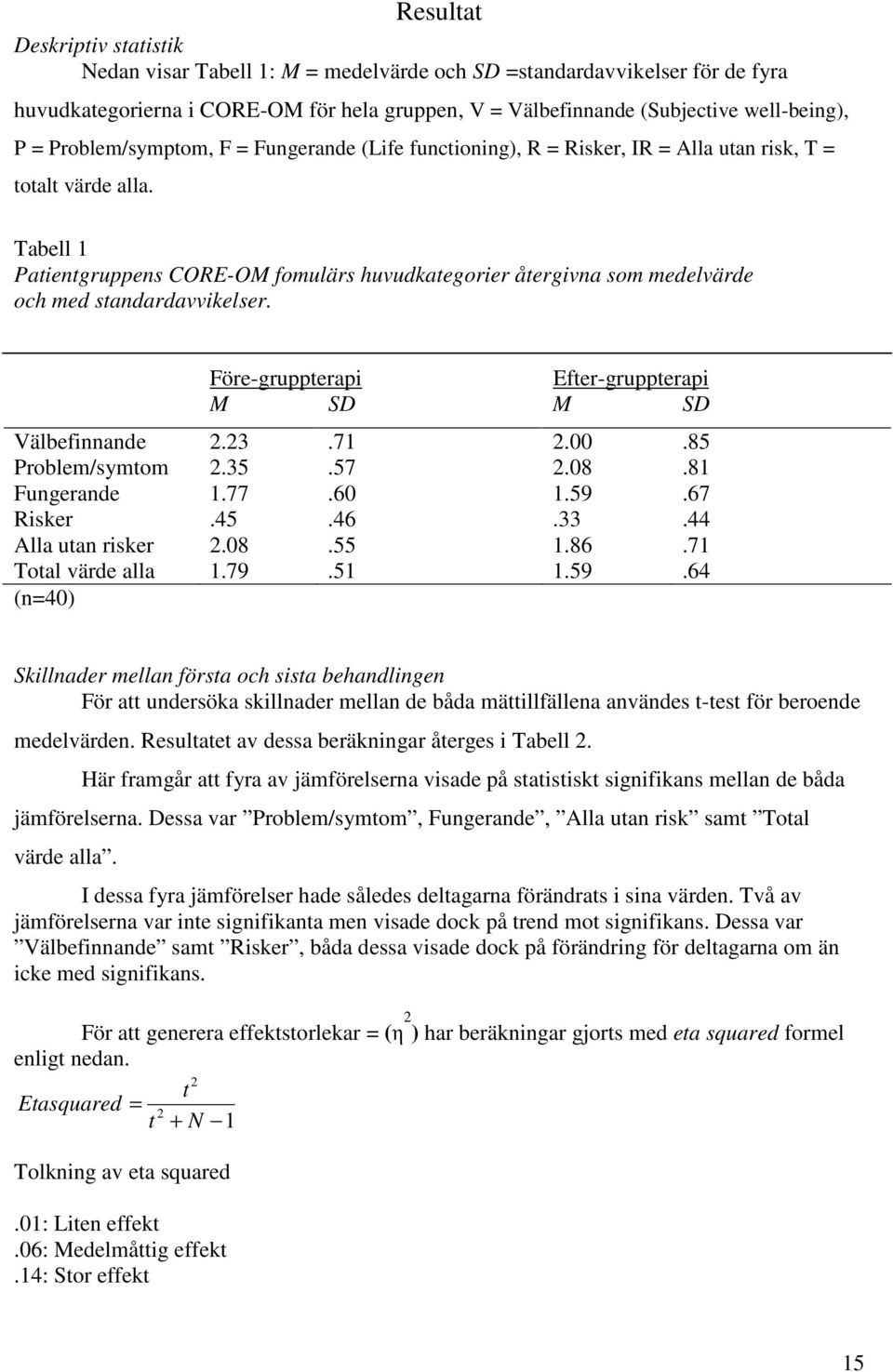 Tabell 1 Patientgruppens CORE-OM fomulärs huvudkategorier återgivna som medelvärde och med standardavvikelser. Före-gruppterapi Efter-gruppterapi M SD M SD Välbefinnande 2.23.71 2.00.