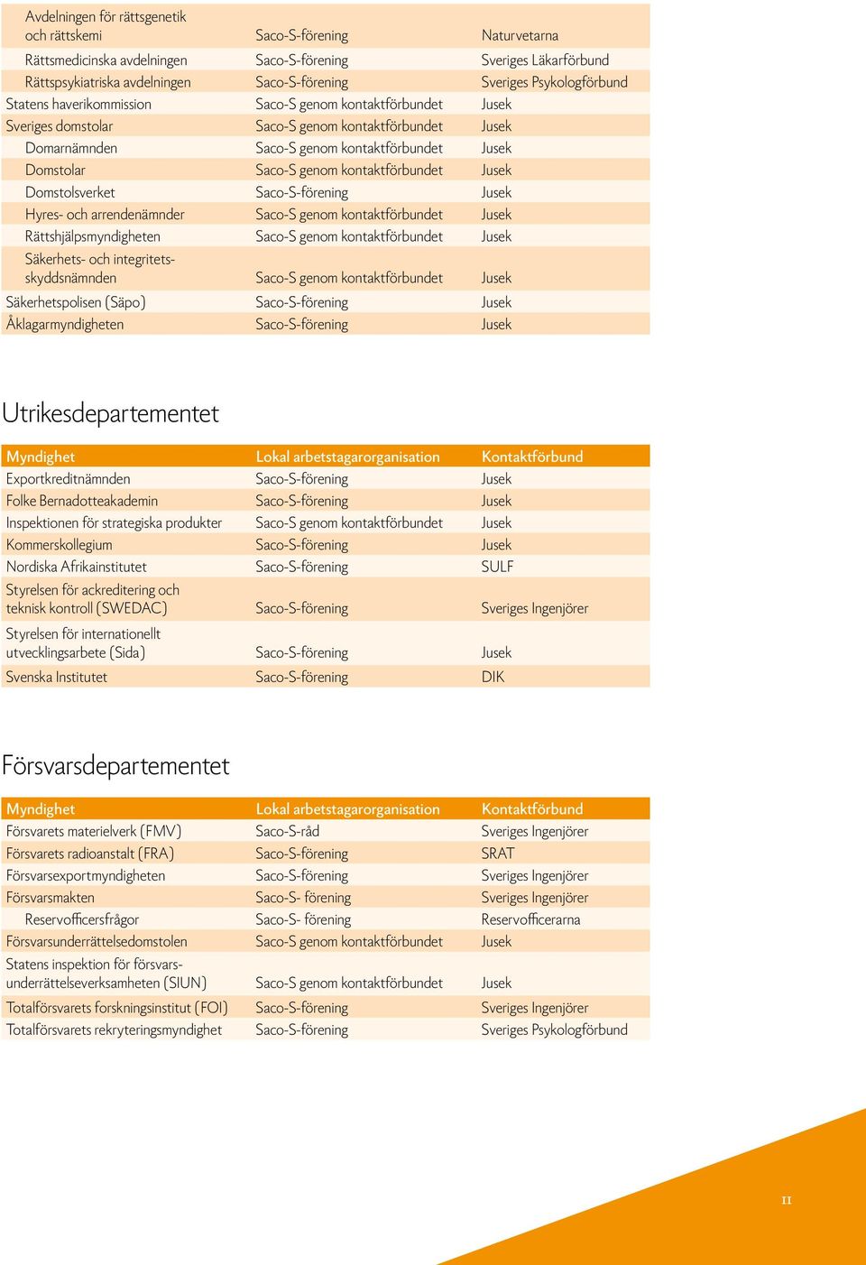genom kontaktförbundet Jusek Domstolsverket Saco-S-förening Jusek Hyres- och arrendenämnder Saco-S genom kontaktförbundet Jusek Rättshjälpsmyndigheten Saco-S genom kontaktförbundet Jusek Säkerhets-