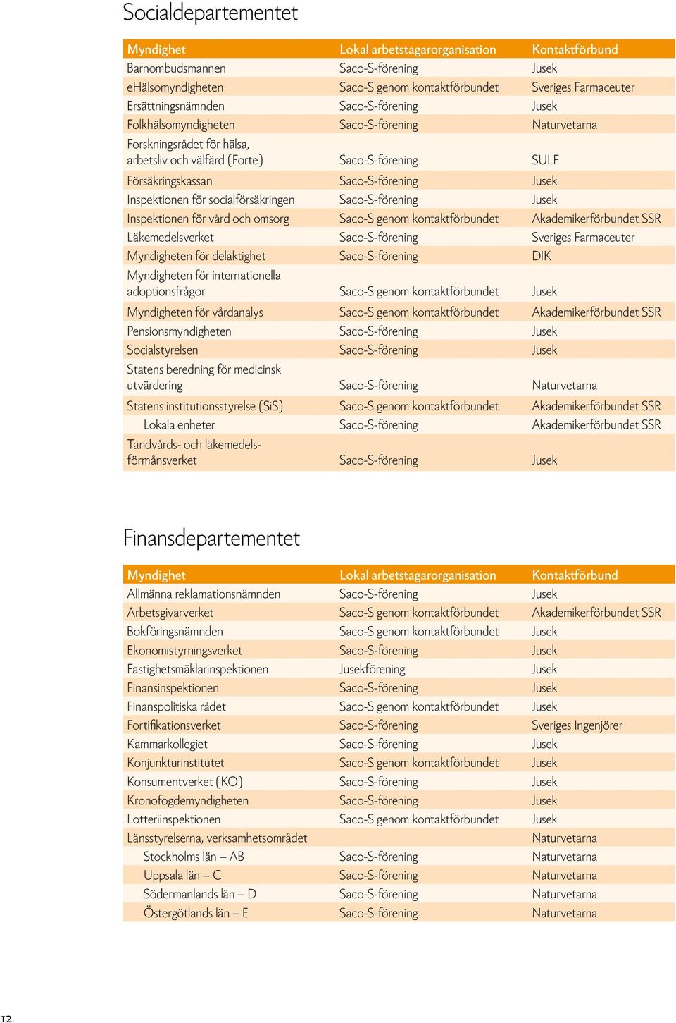 Jusek Inspektionen för vård och omsorg Saco-S genom kontaktförbundet Akademikerförbundet SSR Läkemedelsverket Saco-S-förening Sveriges Farmaceuter Myndigheten för delaktighet Saco-S-förening DIK