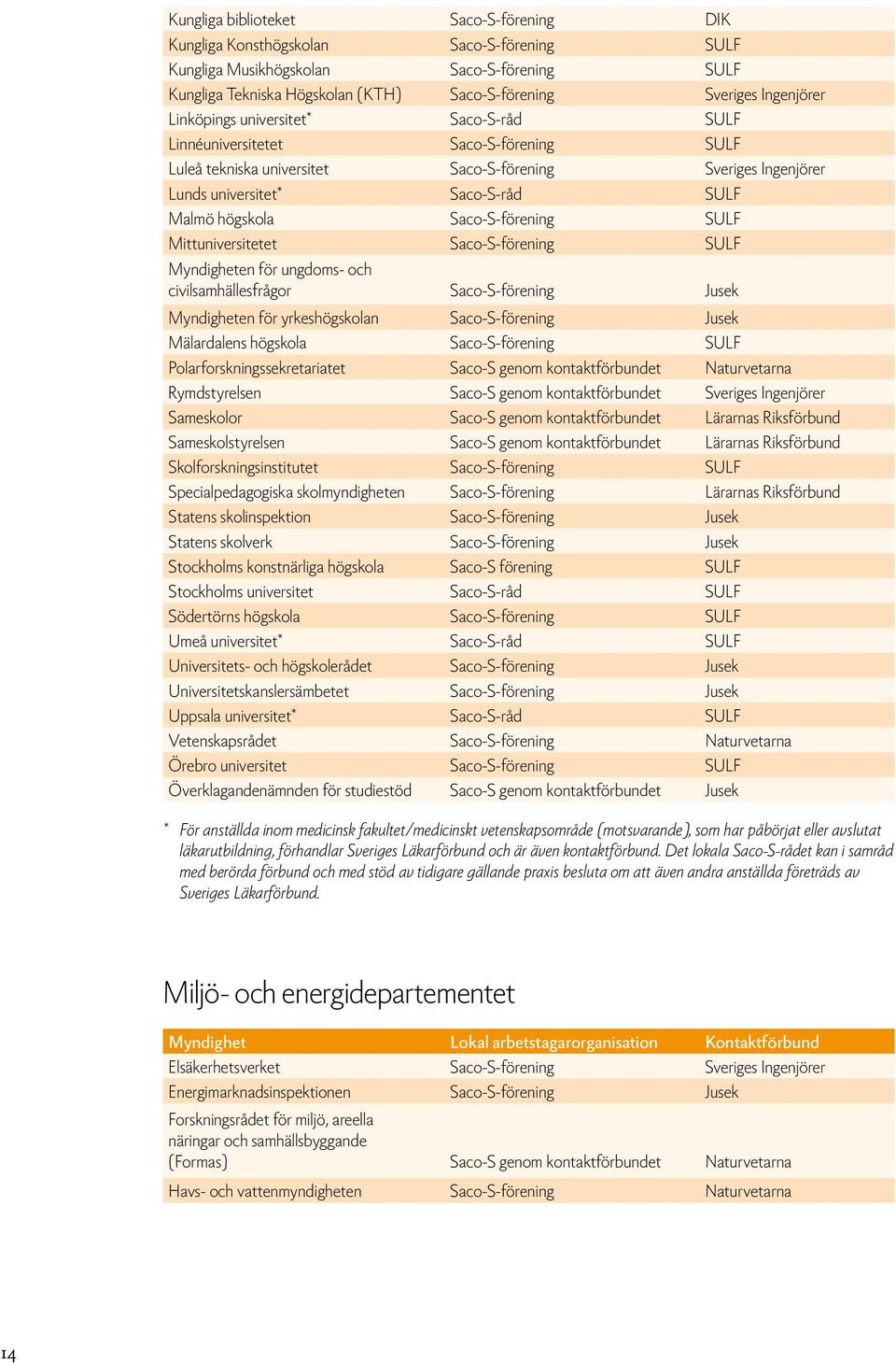 högskola Saco-S-förening SULF Mittuniversitetet Saco-S-förening SULF Myndigheten för ungdoms- och civilsamhällesfrågor Saco-S-förening Jusek Myndigheten för yrkeshögskolan Saco-S-förening Jusek