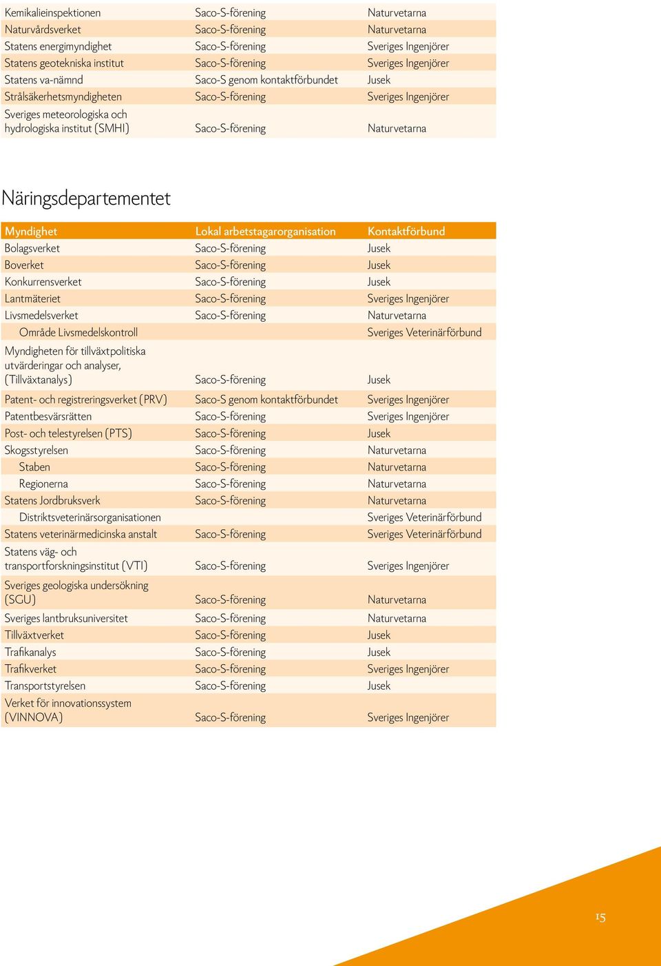 institut (SMHI) Saco-S-förening Naturvetarna Näringsdepartementet Bolagsverket Saco-S-förening Jusek Boverket Saco-S-förening Jusek Konkurrensverket Saco-S-förening Jusek Lantmäteriet Saco-S-förening