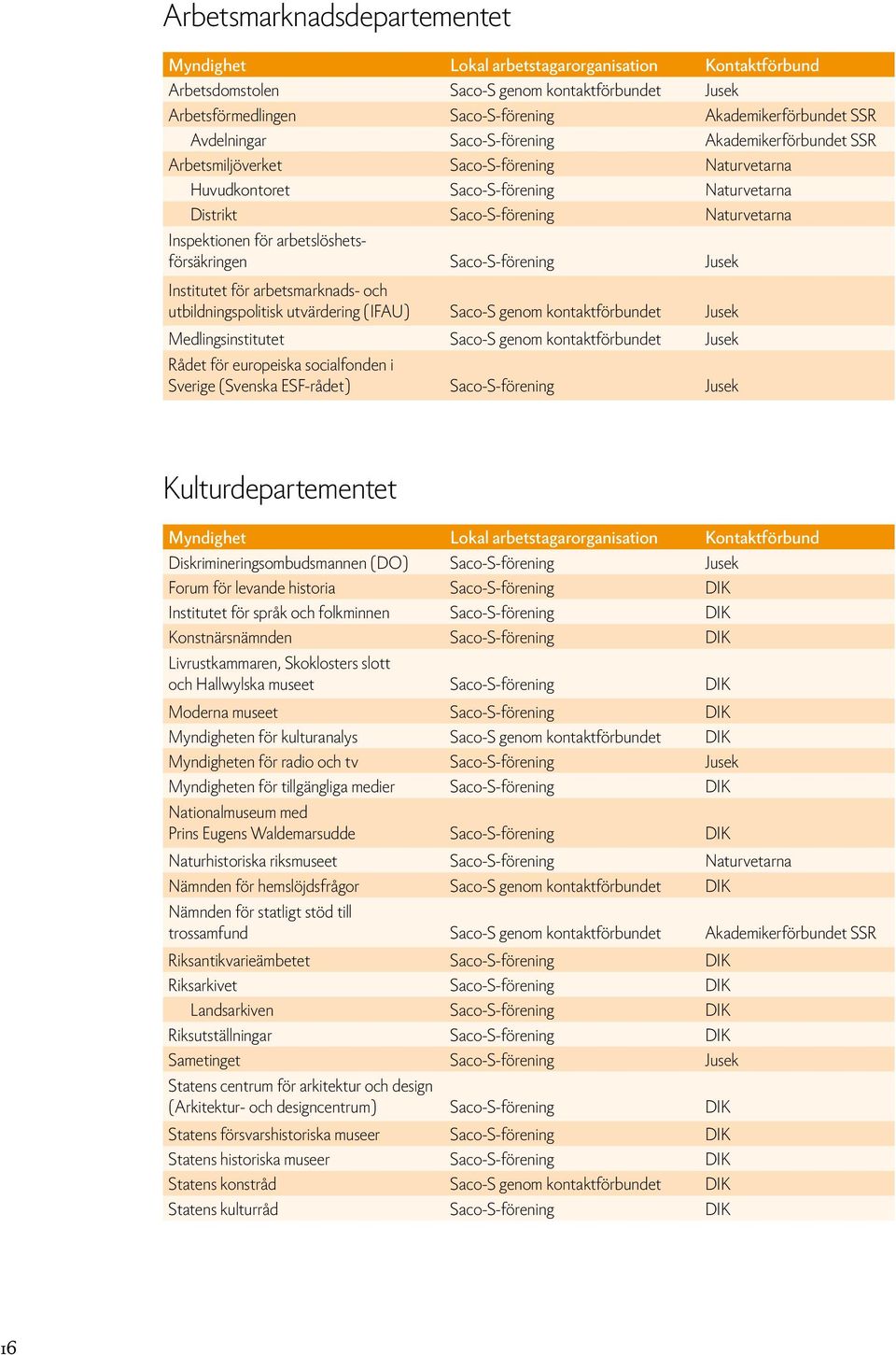 Institutet för arbetsmarknads- och utbildningspolitisk utvärdering (IFAU) Saco-S genom kontaktförbundet Jusek Medlingsinstitutet Saco-S genom kontaktförbundet Jusek Rådet för europeiska socialfonden