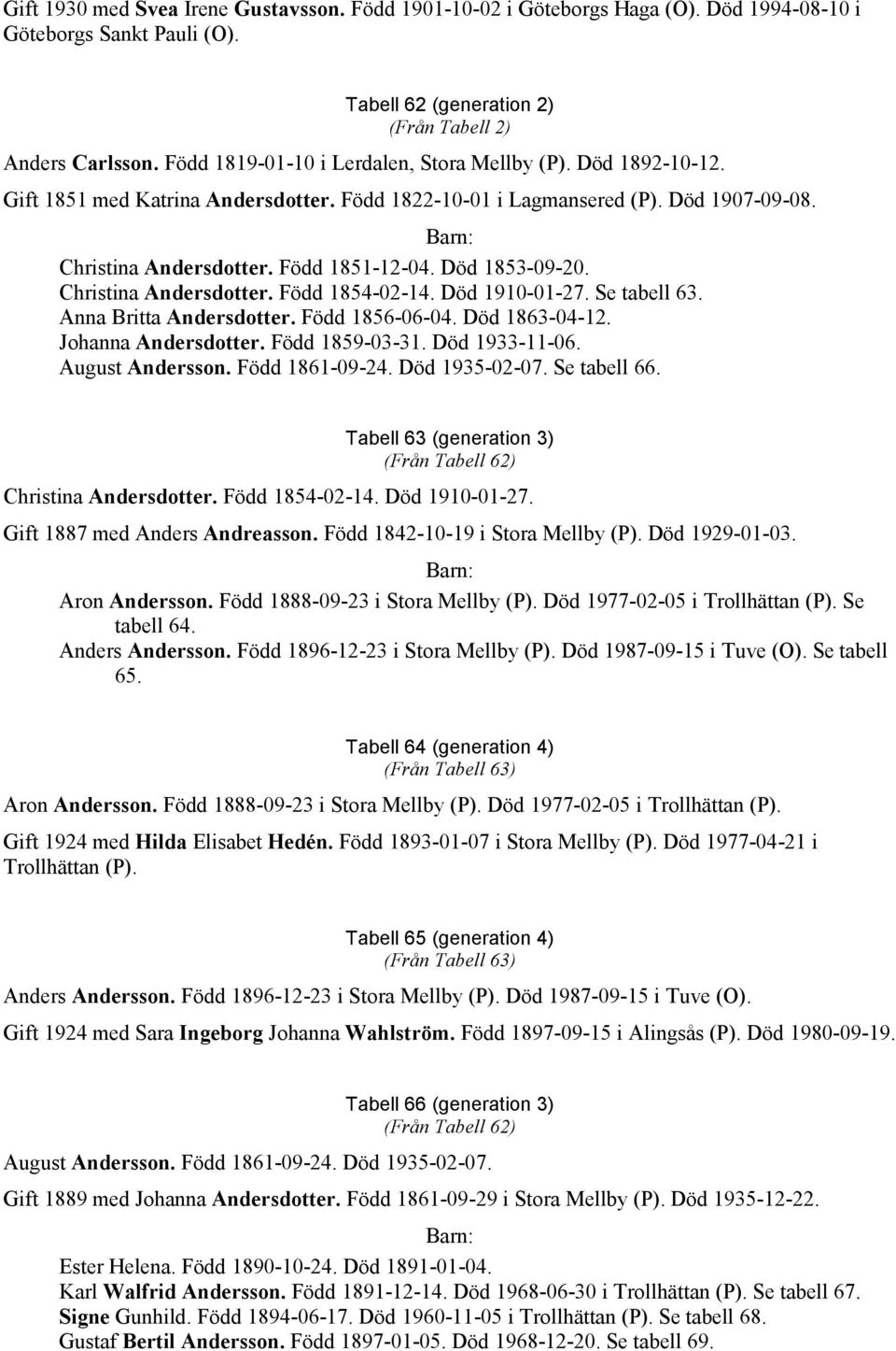 Död 1853-09-20. Christina Andersdotter. Född 1854-02-14. Död 1910-01-27. Se tabell 63. Anna Britta Andersdotter. Född 1856-06-04. Död 1863-04-12. Johanna Andersdotter. Född 1859-03-31. Död 1933-11-06.