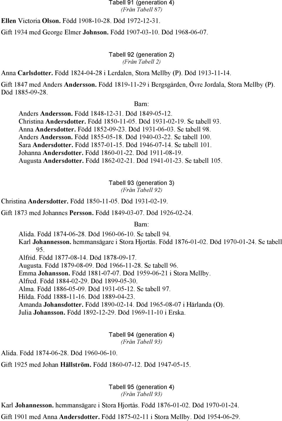 Född 1819-11-29 i Bergsgården, Övre Jordala, Stora Mellby (P). Död 1885-09-28. Anders Andersson. Född 1848-12-31. Död 1849-05-12. Christina Andersdotter. Född 1850-11-05. Död 1931-02-19. Se tabell 93.