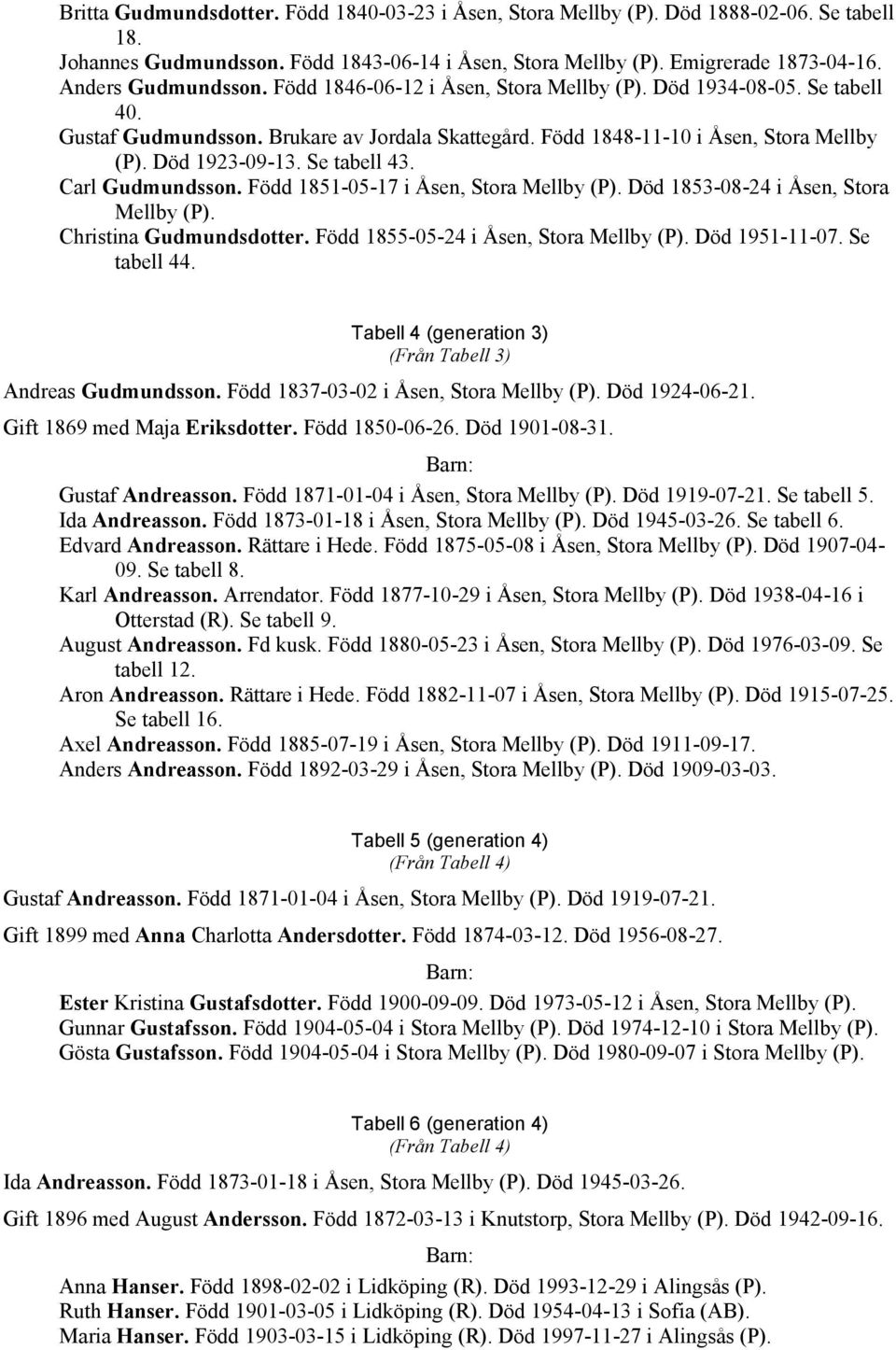 Se tabell 43. Carl Gudmundsson. Född 1851-05-17 i Åsen, Stora Mellby (P). Död 1853-08-24 i Åsen, Stora Mellby (P). Christina Gudmundsdotter. Född 1855-05-24 i Åsen, Stora Mellby (P). Död 1951-11-07.