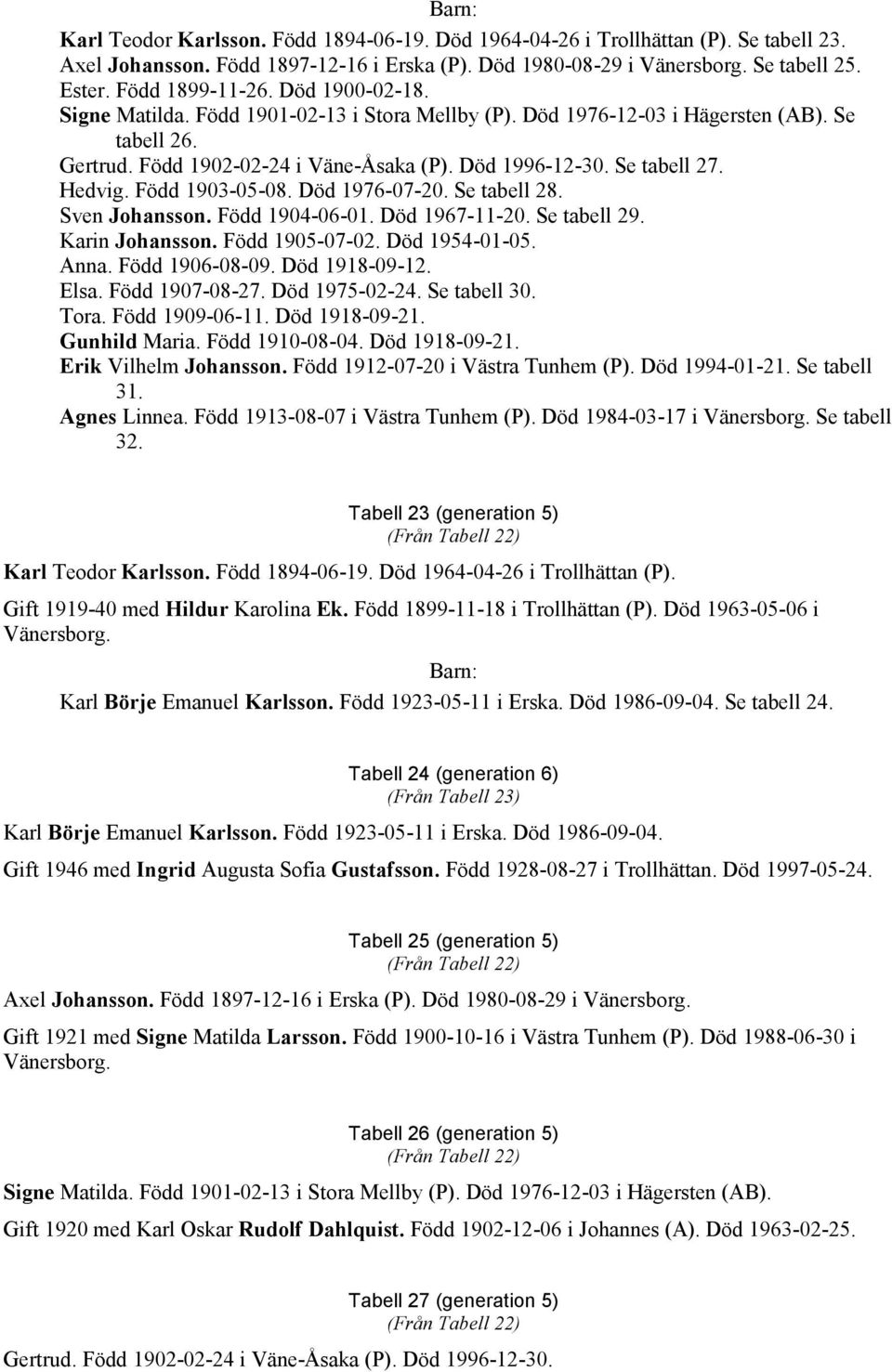 Född 1903-05-08. Död 1976-07-20. Se tabell 28. Sven Johansson. Född 1904-06-01. Död 1967-11-20. Se tabell 29. Karin Johansson. Född 1905-07-02. Död 1954-01-05. Anna. Född 1906-08-09. Död 1918-09-12.