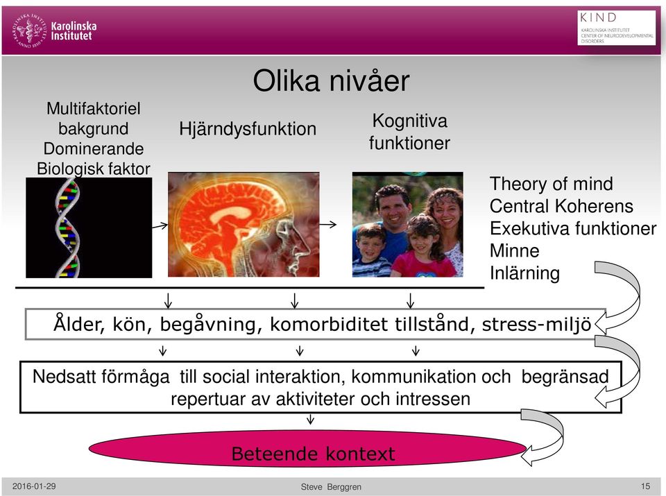 begåvning, komorbiditet tillstånd, stress-miljö Nedsatt förmåga till social interaktion,