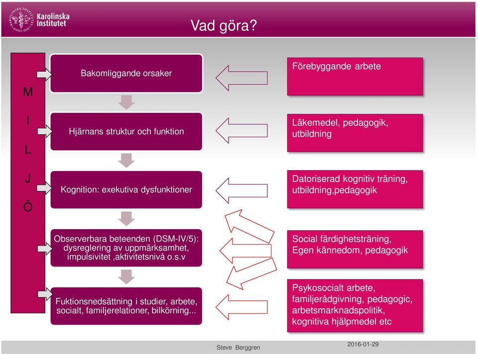 dysfunktioner Datoriserad kognitiv träning, utbildning,pedagogik Observerbara beteenden (DSM-IV/5): dysreglering av uppmärksamhet,