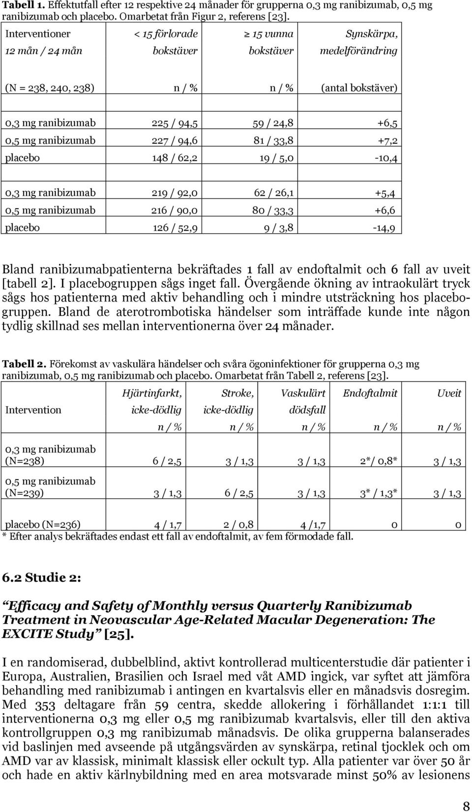 0,5 mg ranibizumab 227 / 94,6 81 / 33,8 +7,2 placebo 148 / 62,2 19 / 5,0-10,4 0,3 mg ranibizumab 219 / 92,0 62 / 26,1 +5,4 0,5 mg ranibizumab 216 / 90,0 80 / 33,3 +6,6 placebo 126 / 52,9 9 / 3,8-14,9