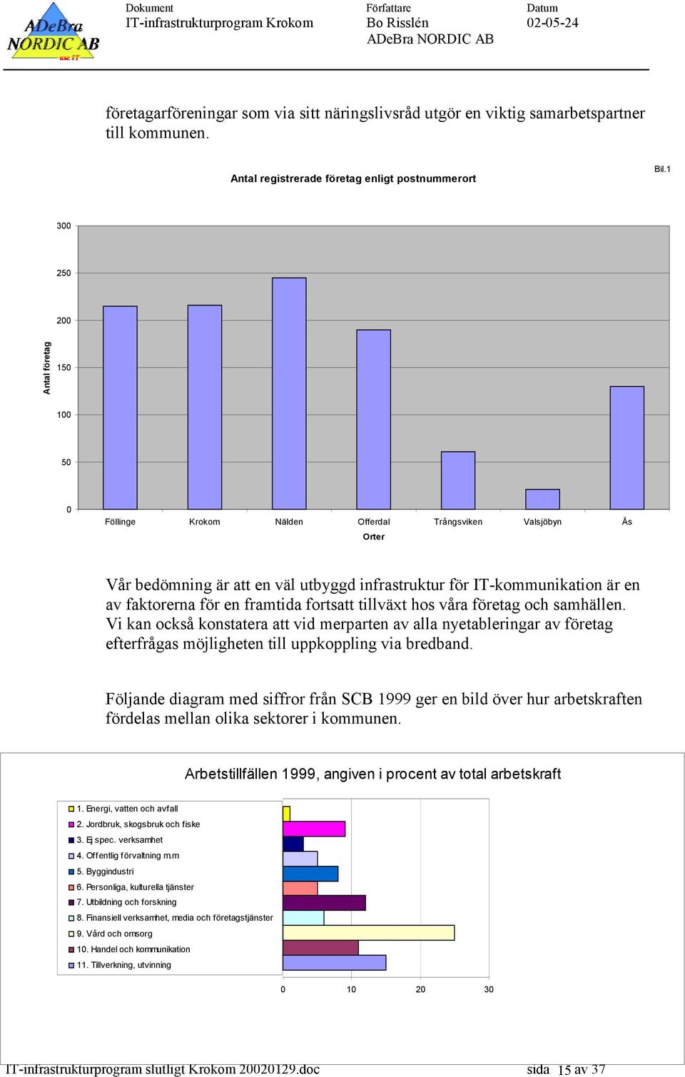 en framtida fortsatt tillväxt hos våra företag och samhällen. Vi kan också konstatera att vid merparten av alla nyetableringar av företag efterfrågas möjligheten till uppkoppling via bredband.