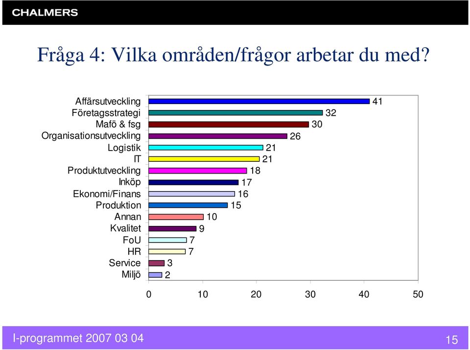 Logistik IT Produktutveckling Inköp Ekonomi/Finans Produktion Annan