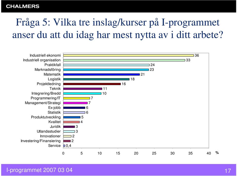 Integrering/Bredd Programmering/IT Management/Strategi Ex-jobb Statistik Produktutveckling Kvalitet Juridik Utlandsstudier