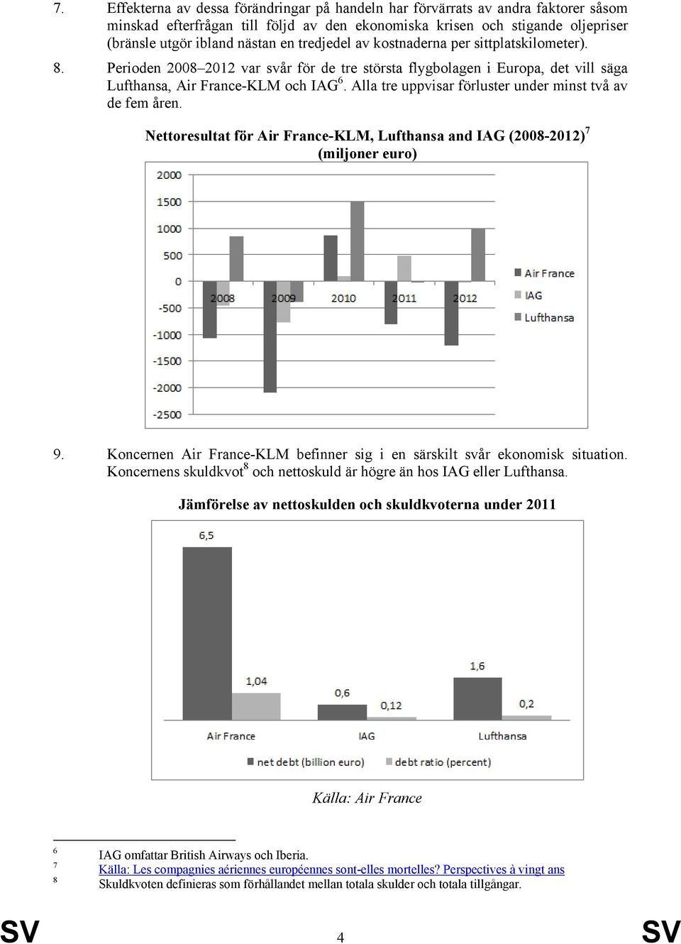 Alla tre uppvisar förluster under minst två av de fem åren. Nettoresultat för Air France-KLM, Lufthansa and IAG (2008-2012) 7 (miljoner euro) 9.