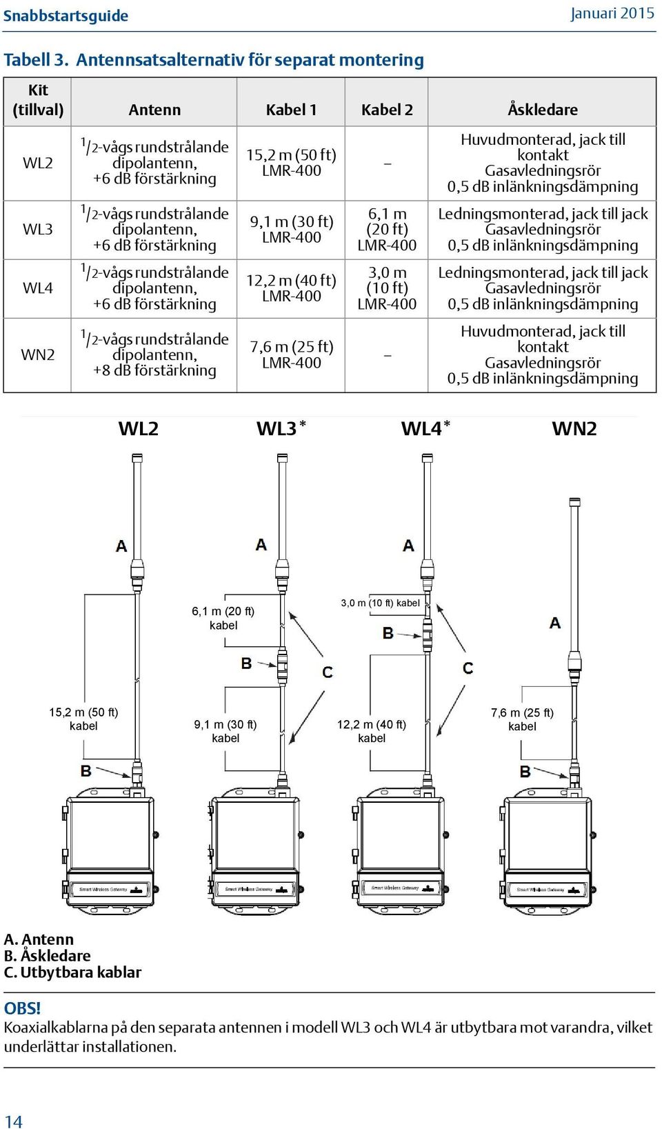 kontakt Gasavledningsrör 0,5 db inlänkningsdämpning WL3 1 /2-vågs rundstrålande dipolantenn, +6 db förstärkning 9,1 m (30 ft) LMR-400 6,1 m (20 ft) LMR-400 Ledningsmonterad, jack till jack