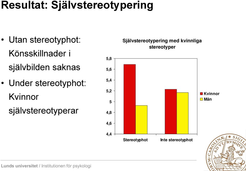 Kvinnor självstereotyperar 5,8 5,6 5,4 5,2 5 4,8 4,6