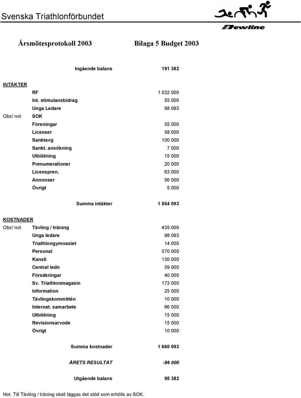 63 000 Annonser 56 000 Övrigt 5 000 Summa intäkter 1 564 093 KOSTNADER Obs!