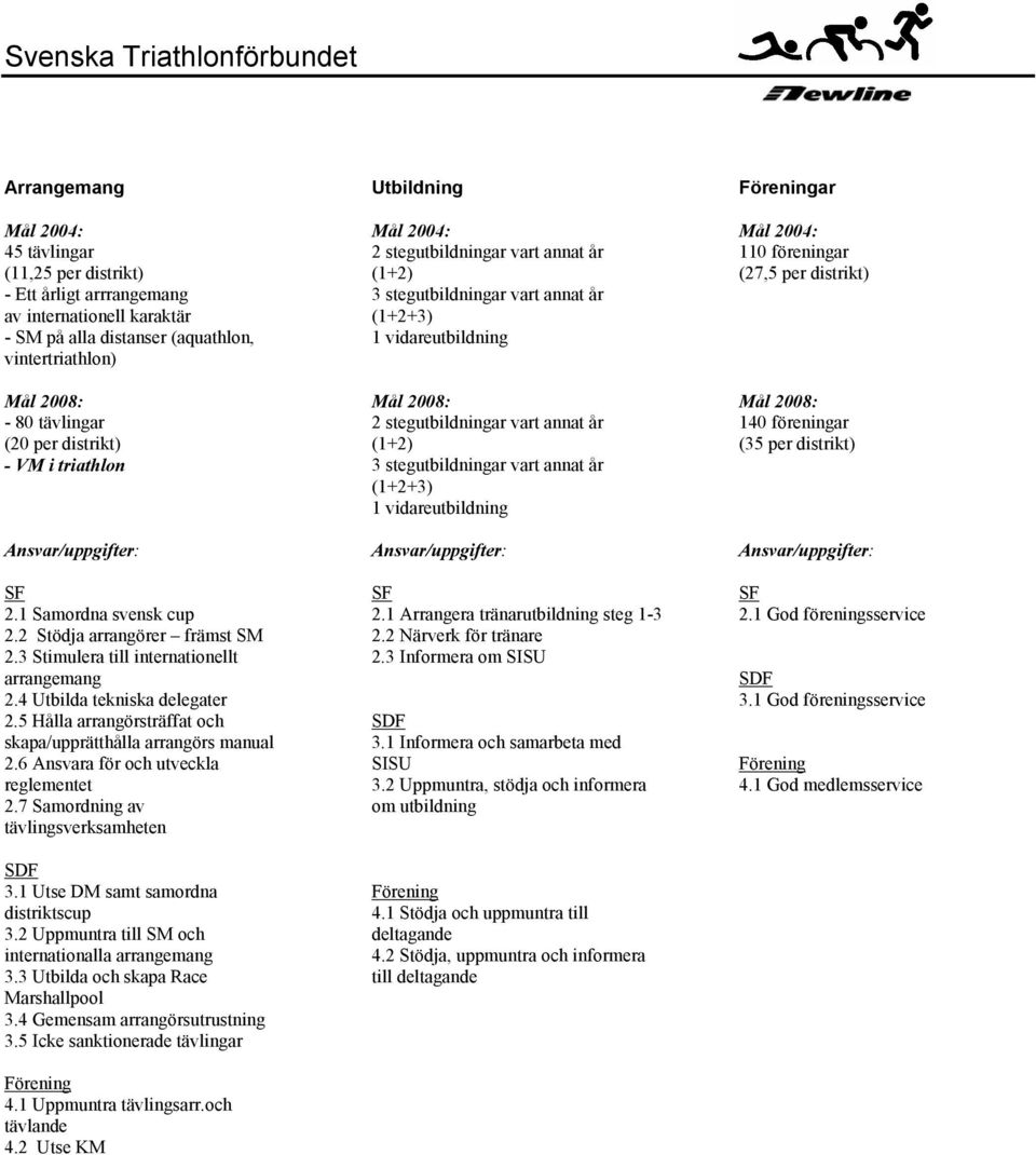 5 Hålla arrangörsträffat och skapa/upprätthålla arrangörs manual 2.6 Ansvara för och utveckla reglementet 2.7 Samordning av tävlingsverksamheten SDF 3.1 Utse DM samt samordna distriktscup 3.