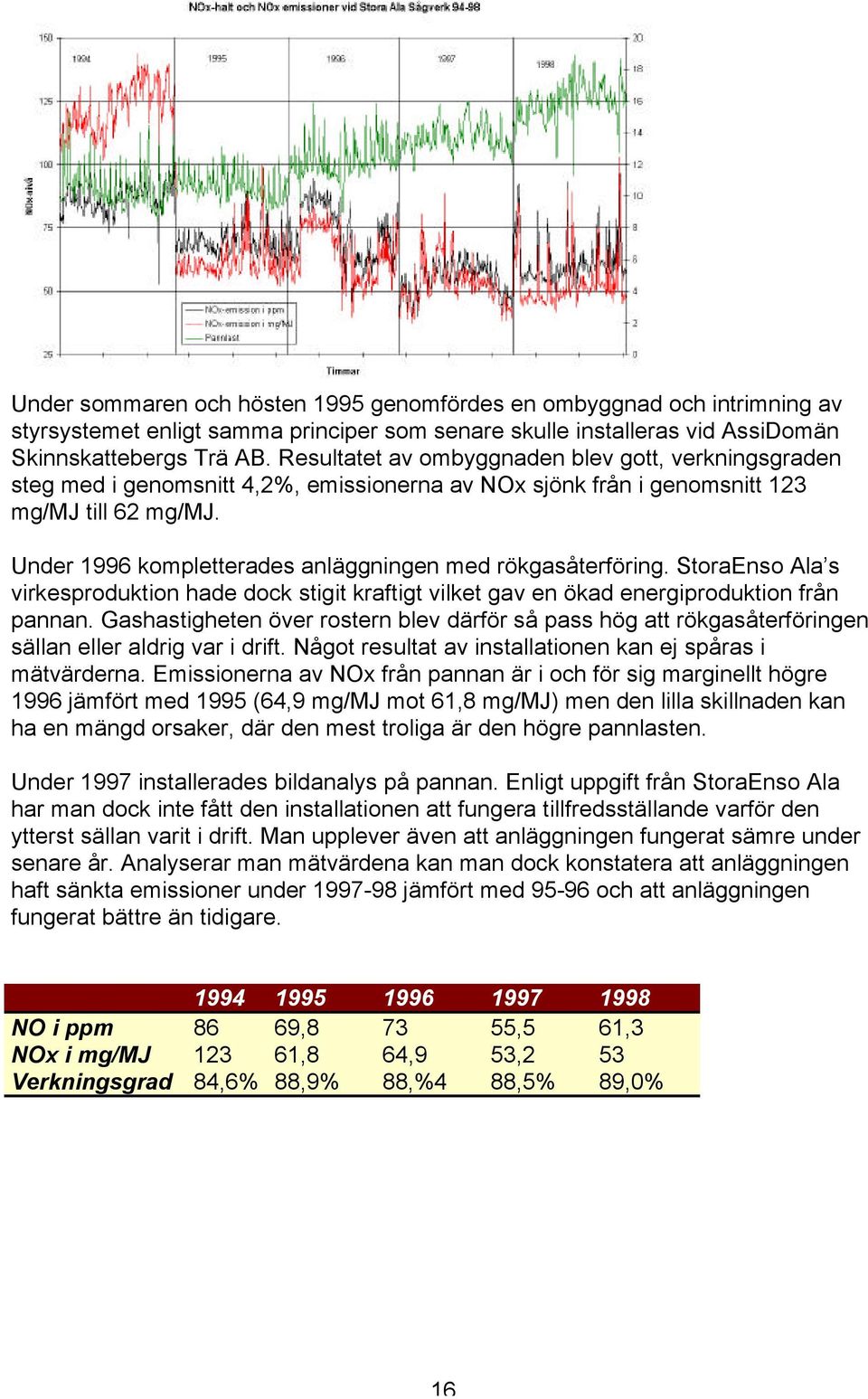 Under 1996 kompletterades anläggningen med rökgasåterföring. StoraEnso Ala s virkesproduktion hade dock stigit kraftigt vilket gav en ökad energiproduktion från pannan.