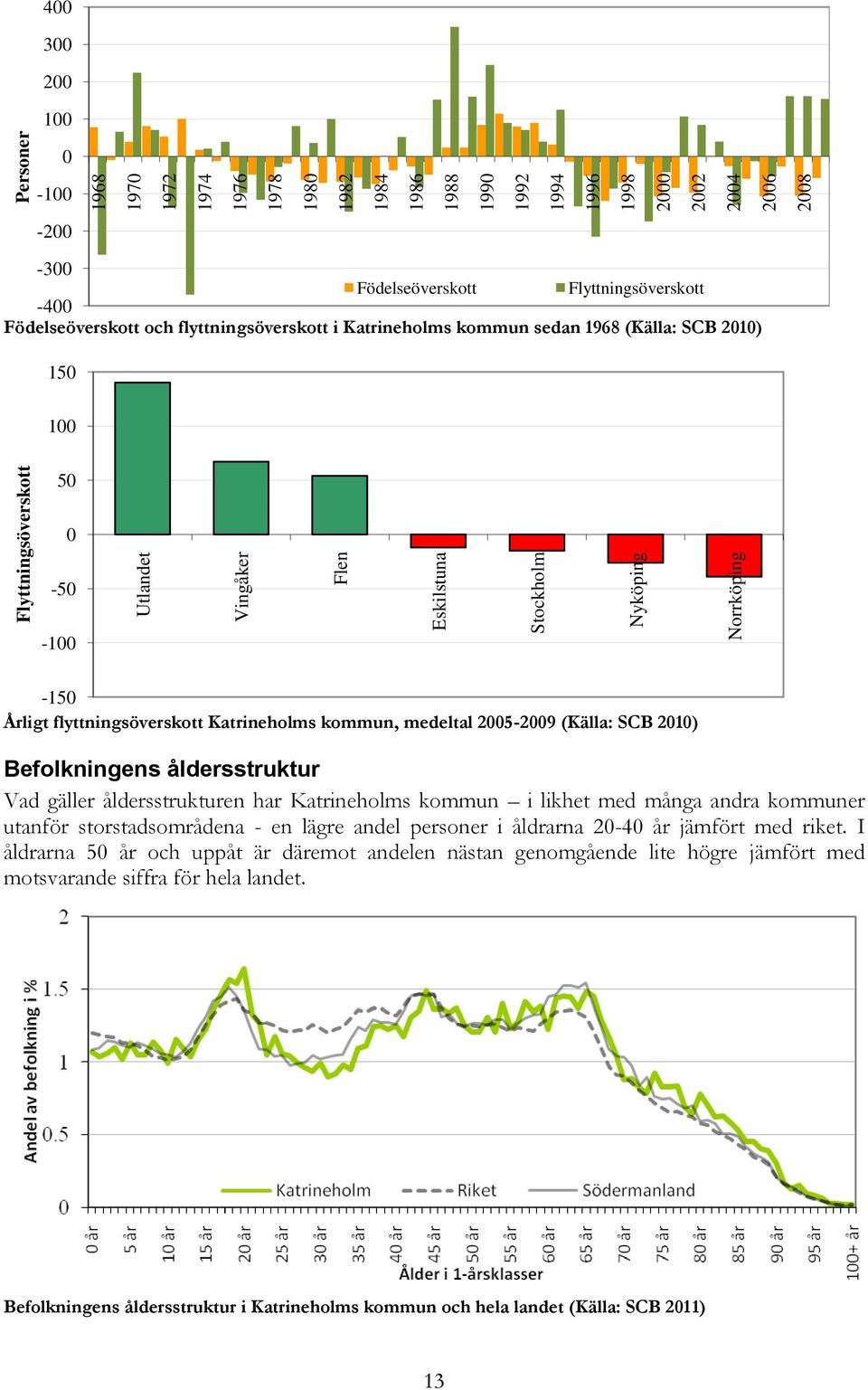 flyttningsöverskott Katrineholms kommun, medeltal 2005-2009 (Källa: SCB 2010) Befolkningens åldersstruktur Vad gäller åldersstrukturen har Katrineholms kommun i likhet med många andra kommuner