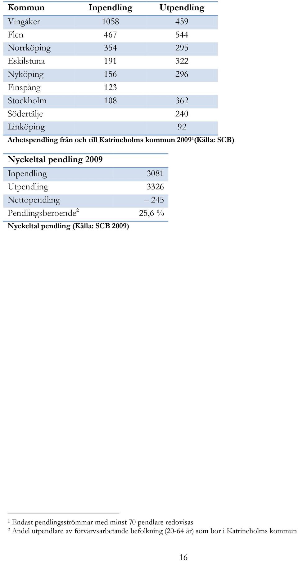 2009 Inpendling 3081 Utpendling 3326 Nettopendling 245 Pendlingsberoende 2 25,6 % Nyckeltal pendling (Källa: SCB 2009) 1 Endast