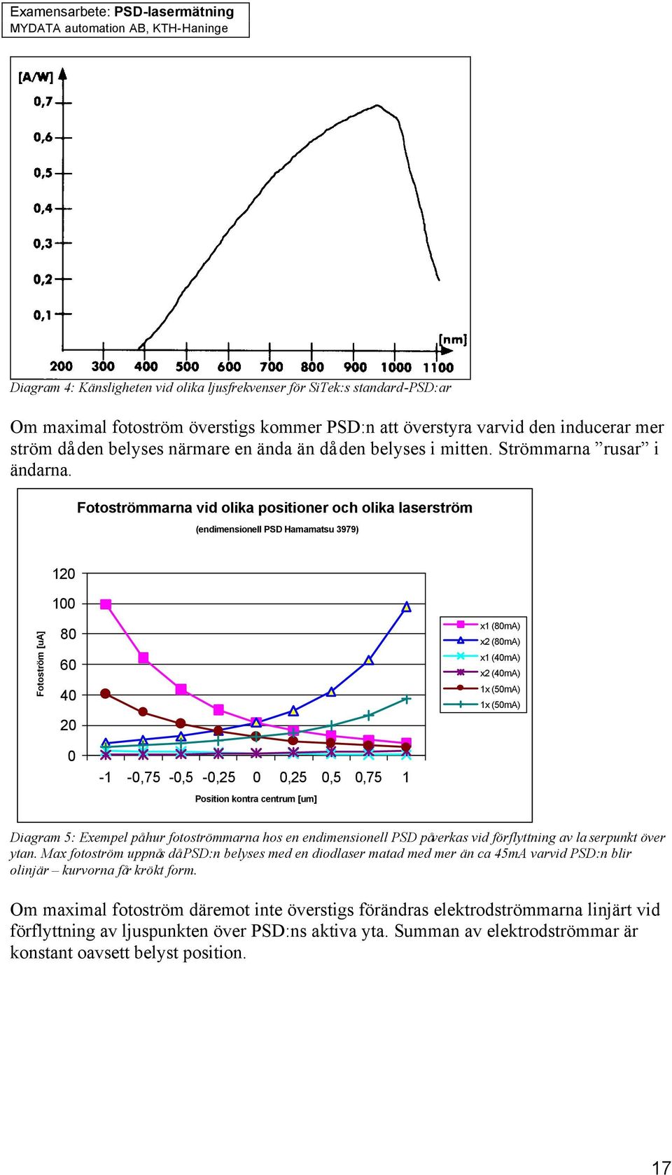 Fotoströmmarna vid olika positioner och olika laserström (endimensionell PSD Hamamatsu 3979) 120 100 Fotoström [ua] 80 60 40 20 x1 (80mA) x2 (80mA) x1 (40mA) x2 (40mA) 1x (50mA) 1x (50mA) 0-1