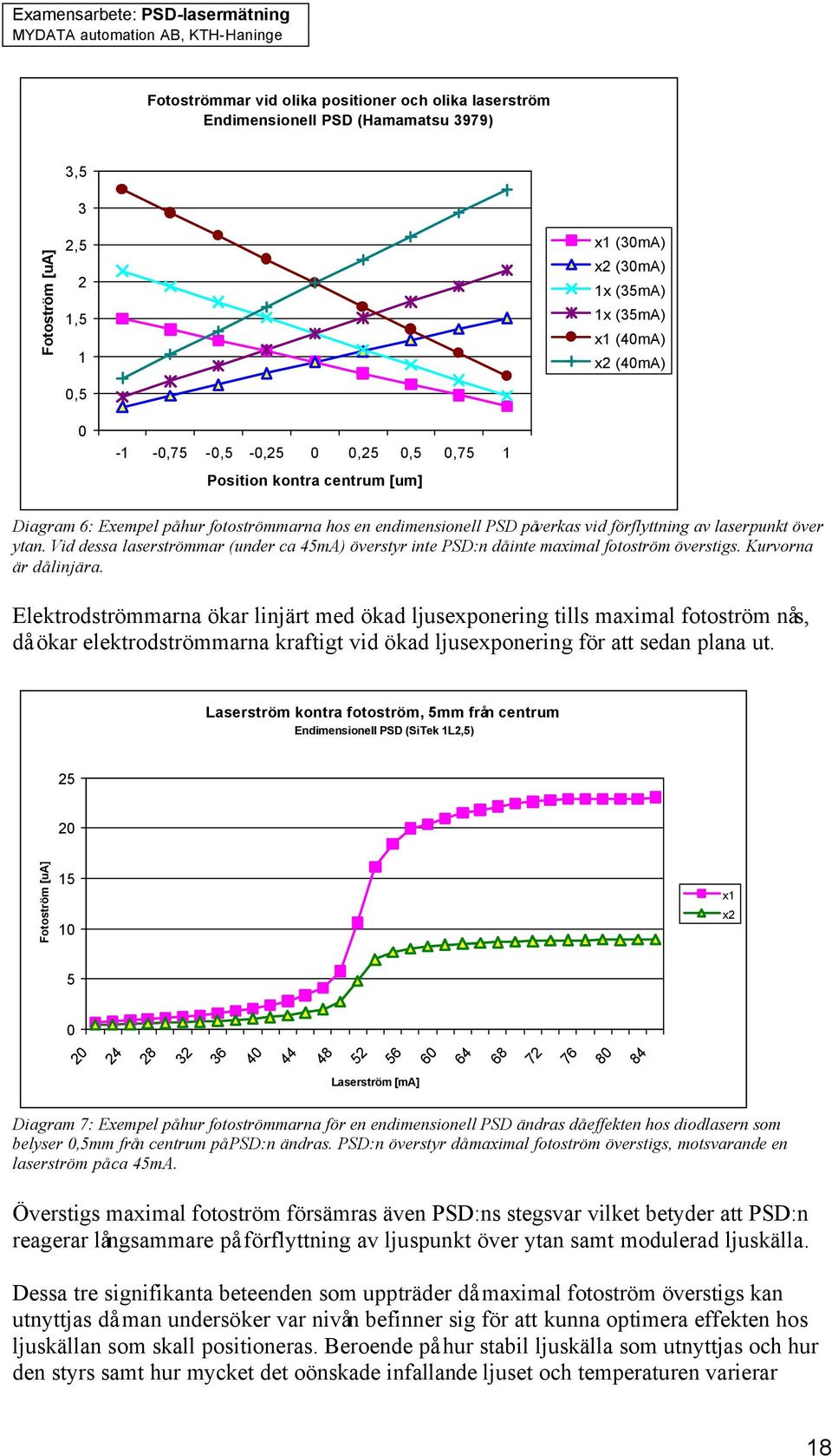 endimensionell PSD påverkas vid förflyttning av laserpunkt över ytan. Vid dessa laserströmmar (under ca 45mA) överstyr inte PSD:n då inte maximal fotoström överstigs. Kurvorna är då linjära.