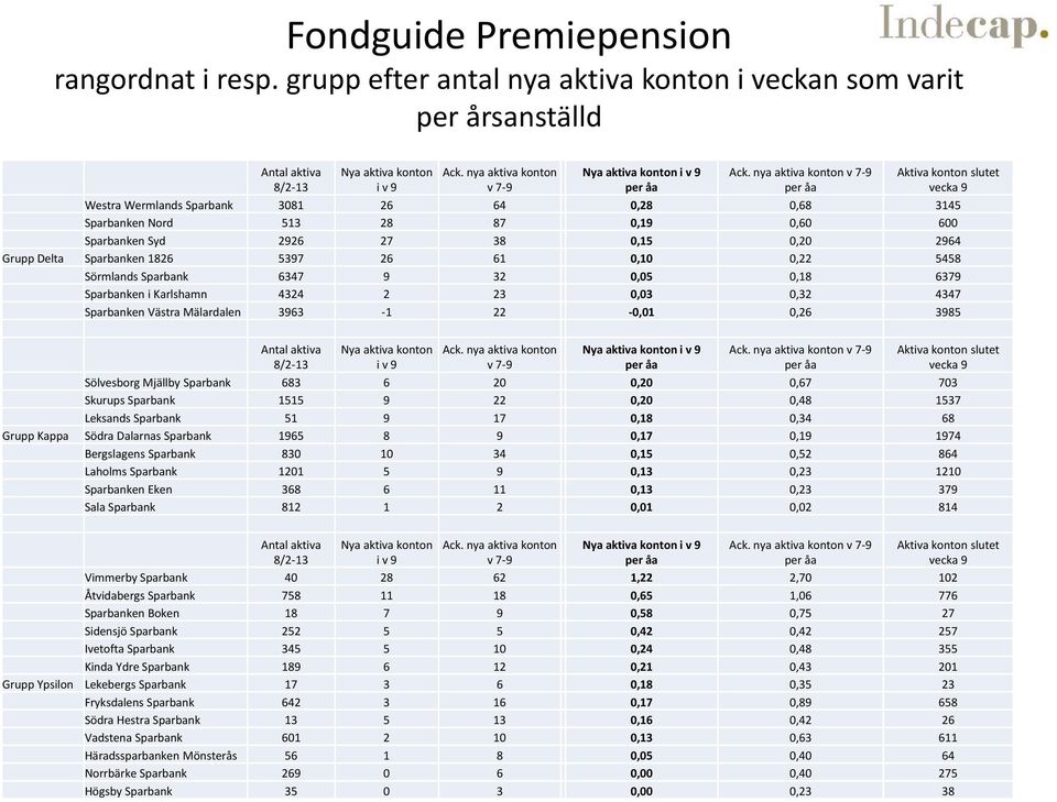 årsanställd Grupp Delta Sparbanken 1826 5397 26 61 0,10 0,22