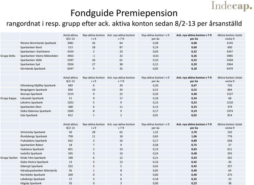 1826 5397 26 61 0,10 0,22 5458 Grupp Kappa Leksands