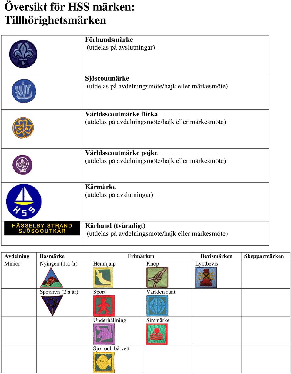 eller märkesmöte) Kårmärke (utdelas på avslutningar) Kårband (tvåradigt) (utdelas på avdelningsmöte/hajk eller märkesmöte) Avdelning Basmärke