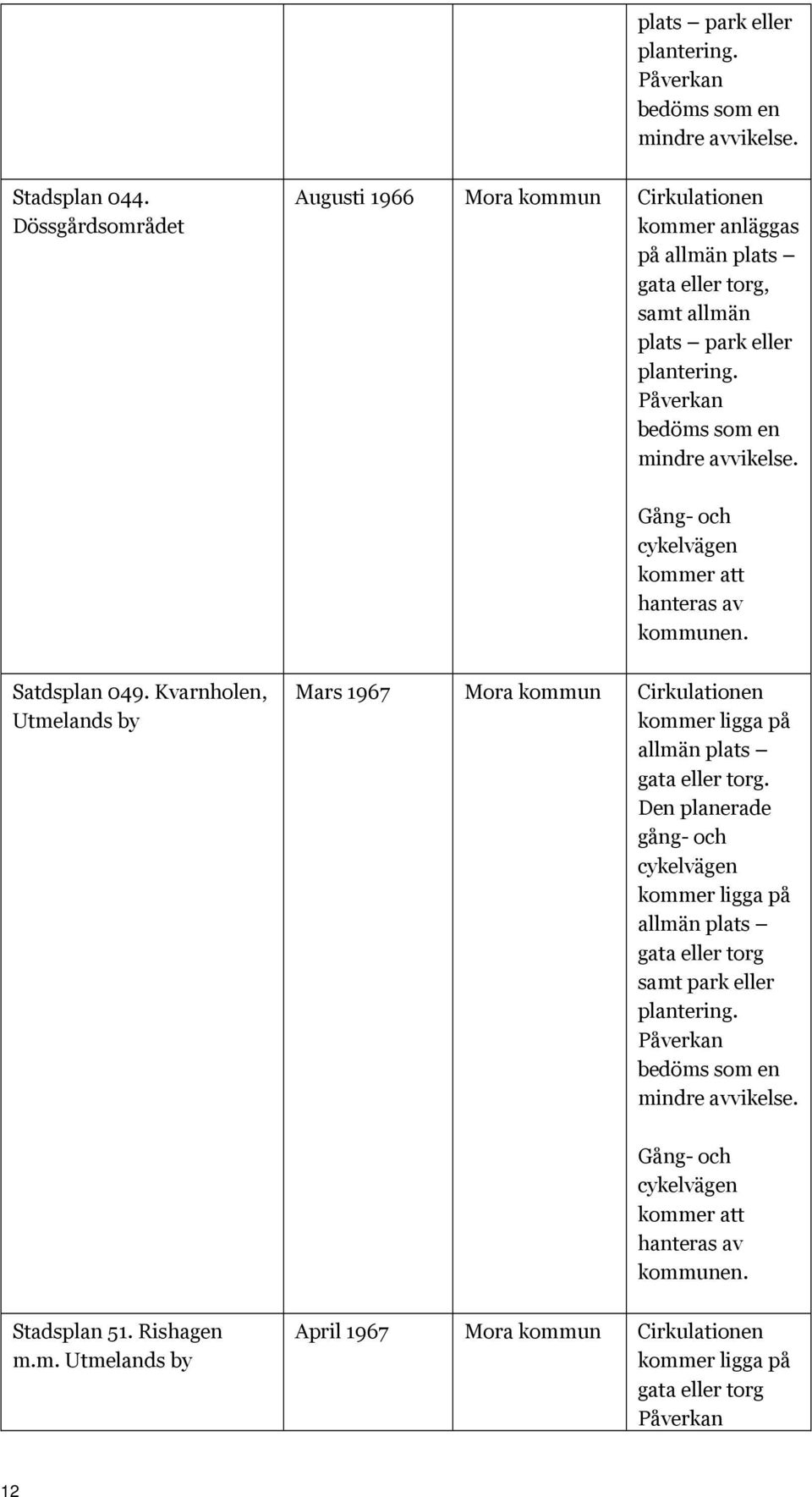 Gång- och cykelvägen kommer att hanteras av kommunen. Satdsplan 049. Kvarnholen, Utmelands by Mars 1967 Mora kommun Cirkulationen kommer ligga på allmän plats gata eller torg.