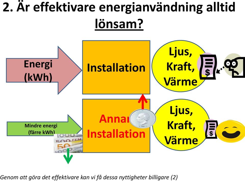 Energi (kwh) Mindre energi (färre kwh)