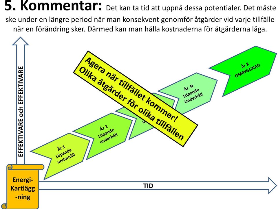 Det måste ske under en längre period när man konsekvent genomför