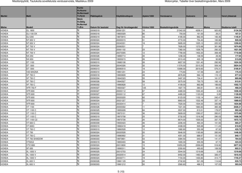 36 HONDA NT 650 V N 20090324 20040331 18 5695.00 1025.10 225.52 1250.62 HONDA NT 700 V N 20090324 20060531 7 7626.00 1372.68 301.98 1674.66 HONDA NT 700 V N 20090320 20061102 23 7382.00 1328.76 292.