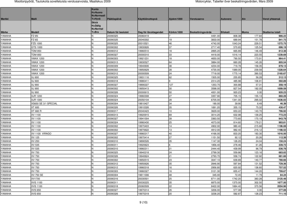 54 696.19 YAMAHA TDM 850 N 20090312 19960510 18 2895.20 665.89 146.49 812.38 YAMAHA TDM 850 N 20090327 20000310 33 4418.00 1016.14 223.55 1239.69 YAMAHA VMAX 1200 N 20090303 19921231 18 4650.00 790.