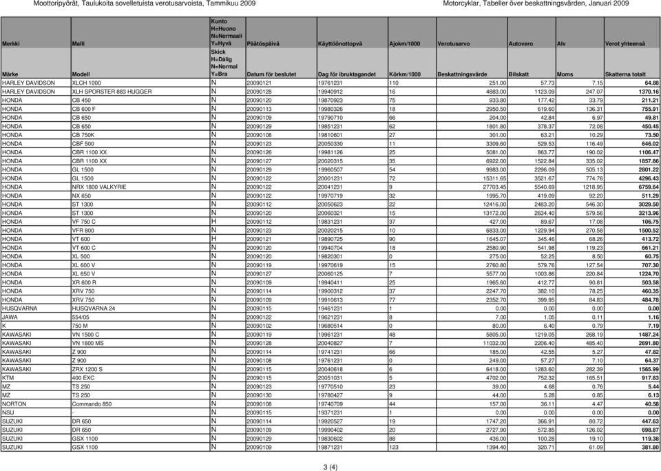 21 HONDA CB 600 F N 20090113 19980326 18 2950.50 619.60 136.31 755.91 HONDA CB 650 N 20090109 19790710 66 204.00 42.84 6.97 49.81 HONDA CB 650 N 20090129 19851231 62 1801.80 378.37 72.08 450.