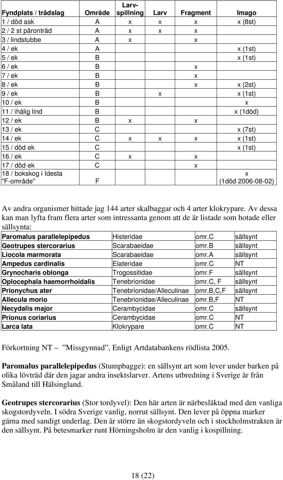 Idesta "F-område" F x (1död 2006-08-02) Av andra organismer hittade jag 144 arter skalbaggar och 4 arter klokrypare.