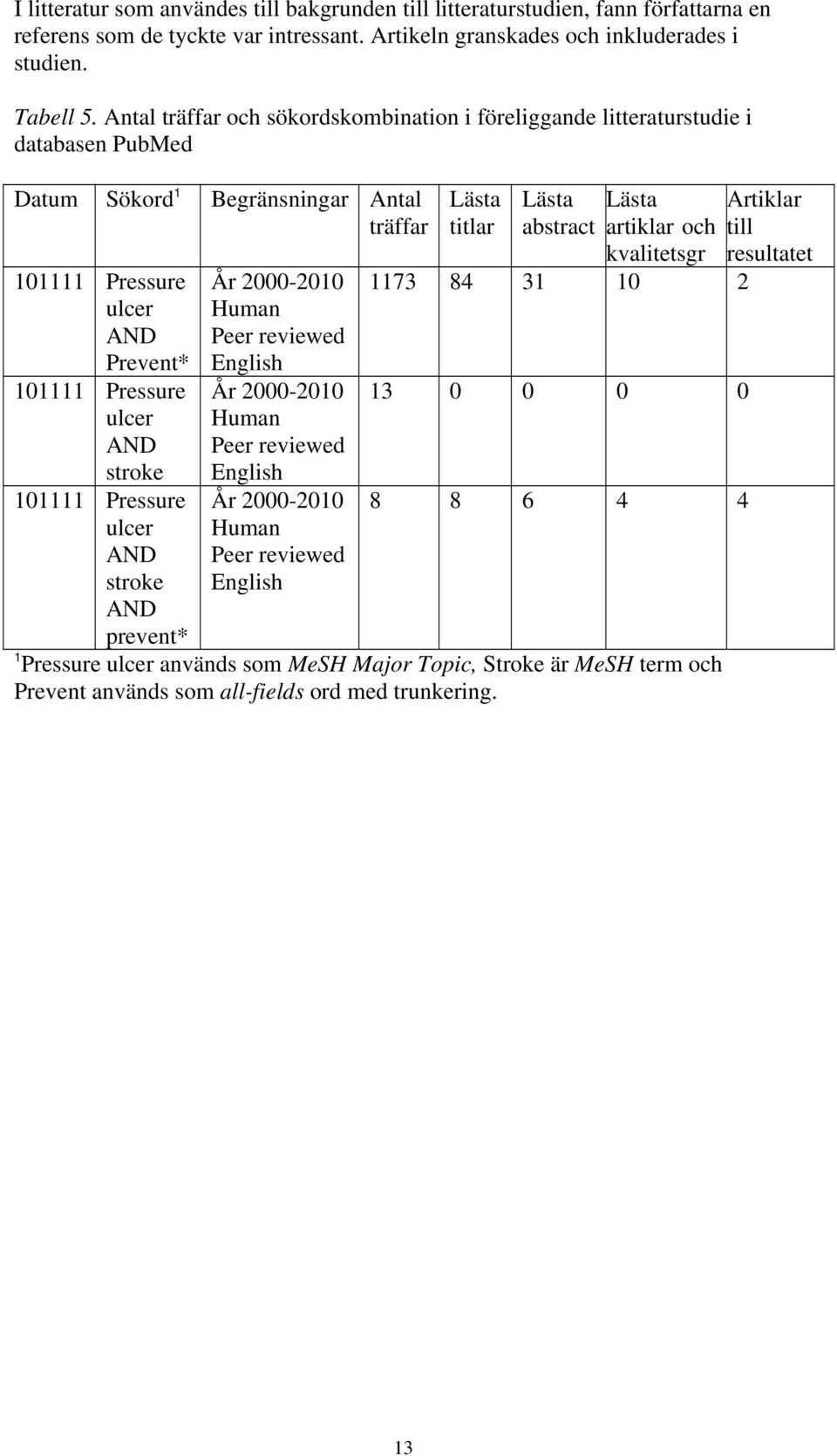 101111 Pressure ulcer AND stroke AND prevent* År 2000-2010 Human Peer reviewed English År 2000-2010 Human Peer reviewed English År 2000-2010 Human Peer reviewed English Lästa titlar Lästa abstract