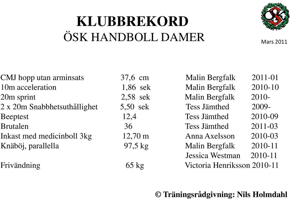 Beeptest 12,4 Tess Jämthed 2010-09 09 Brutalen 36 Tess Jämthed 2011-03 Inkast med medicinboll 3kg 12,70 m Anna Axelsson